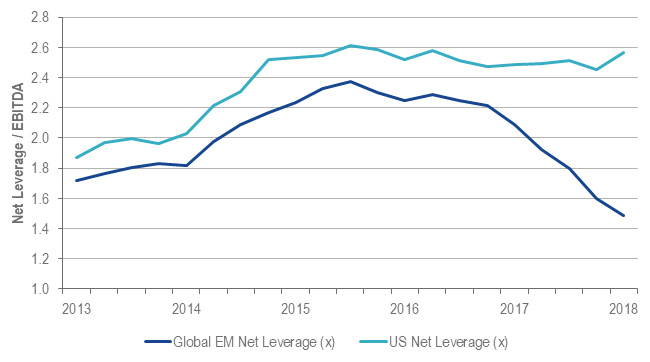 Emerigng Markets vs U.S. Net Leverage