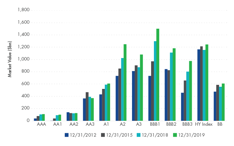 US Corporate Debt by Rating: BBB Rated Segment Growing