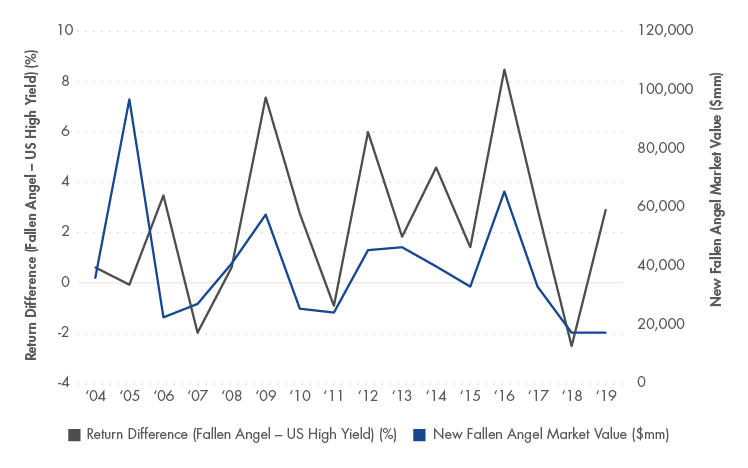 Fallen Angel Volume Has Corresponded with Strong Returns