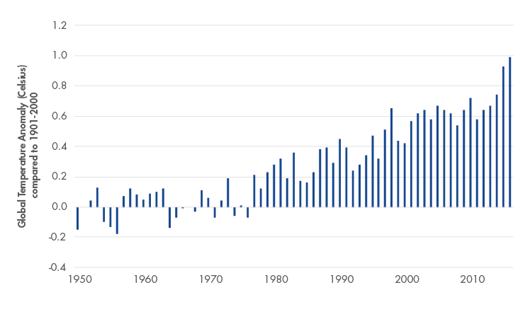 Global Temperatures Compared to Long-Term Average