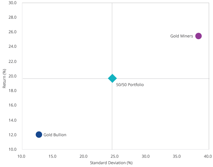 Current Gold Bull Market: Bullion and Miners Volatility (1/1/2016 – 6/30/2020)