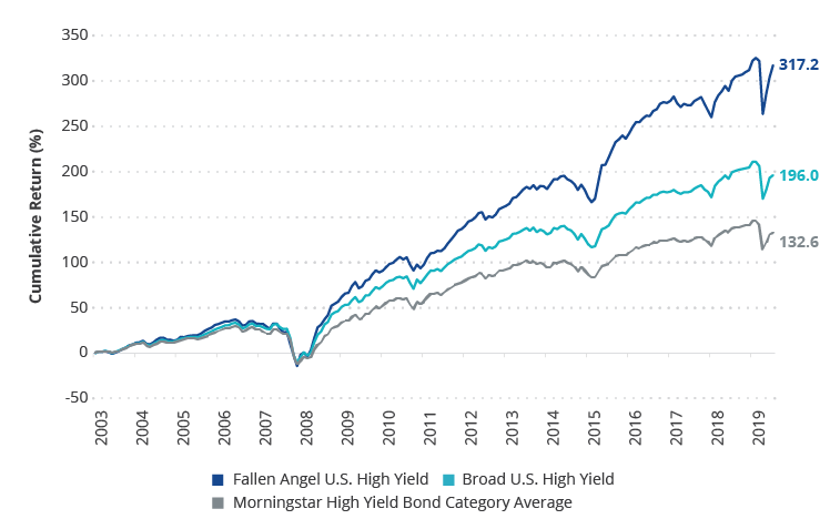 Fallen Angel Bonds Historically Outperform Broad High Yield 