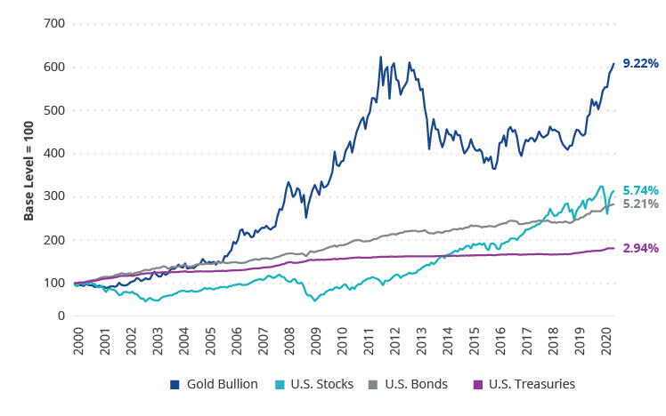 Outperformance van goud