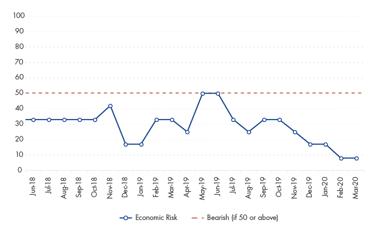 Economic Risk Score