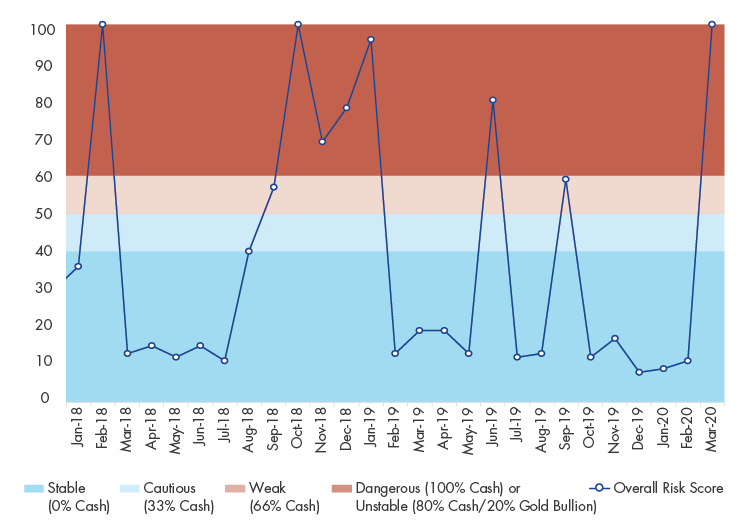 Overall Risk Score