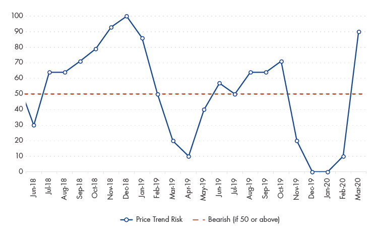 Price Trend Risk Score