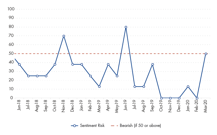 Investor Sentiment Risk Score