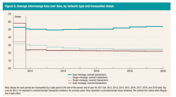 Average interchange fees over time, by network type and transaction status