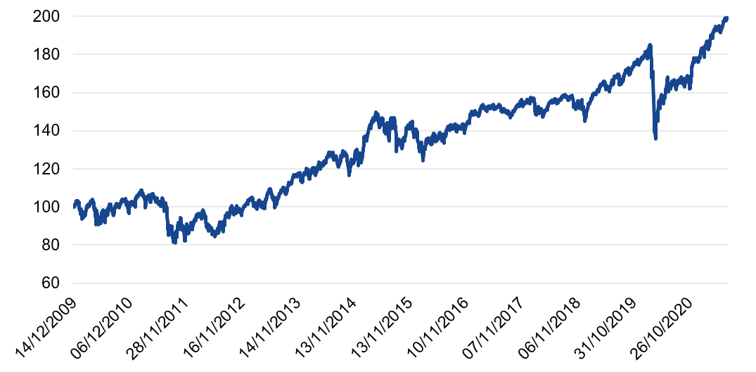 Ritorno di un investimento di 100 euro nel VanEck Multi-Asset Growth Allocation UCITS ETF