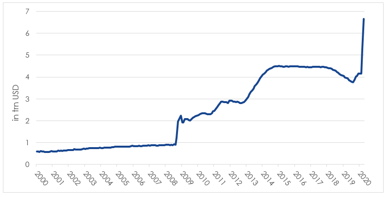 Federal Reserve Total Assets