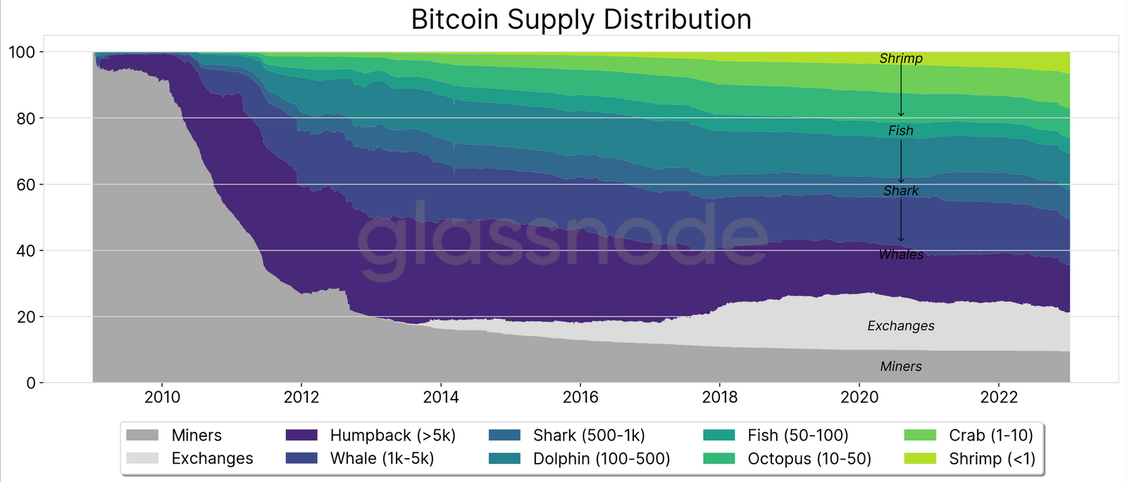 glassnode_btc_supply_distr.png